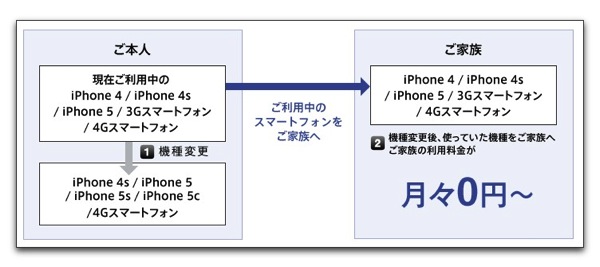 【iPhone】SoftBank、iPhone 5sに機種変更したiPhone 5をファミリー割引で月3円運用で契約してきました