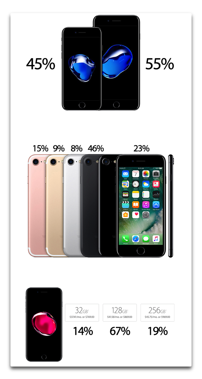 Iphone 7 人気のディスプレイサイズは カラーは 容量は 酔いどれオヤジのブログwp