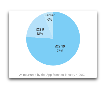 Apple、Developerサイトで2017年1月4日時点でiOS 10の普及率が76％と発表