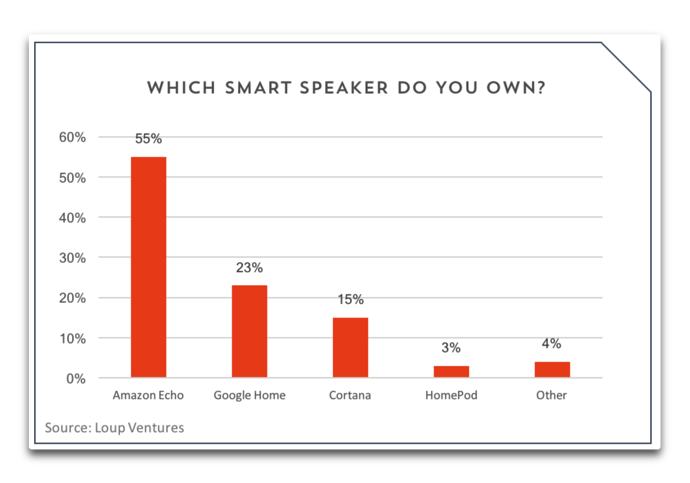 Which Smart Speaker 001