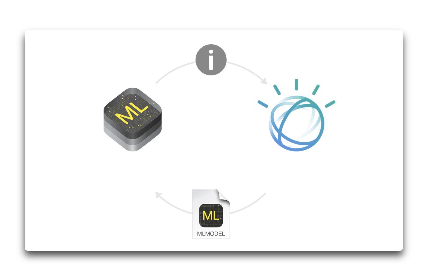 Apple、iPhoneやiPadにIBM Watson Services for Core MLにアクセスする開発者用コンソールを提供