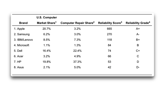 Reliability Report 001