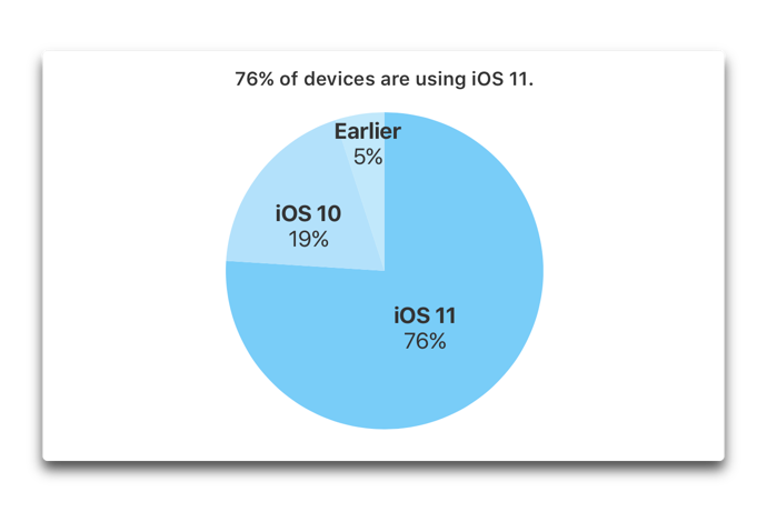 Devices are using 001 z