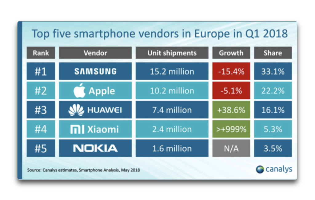 iPhone X、2018年Q1において欧州で最も人気のスマートフォンでした