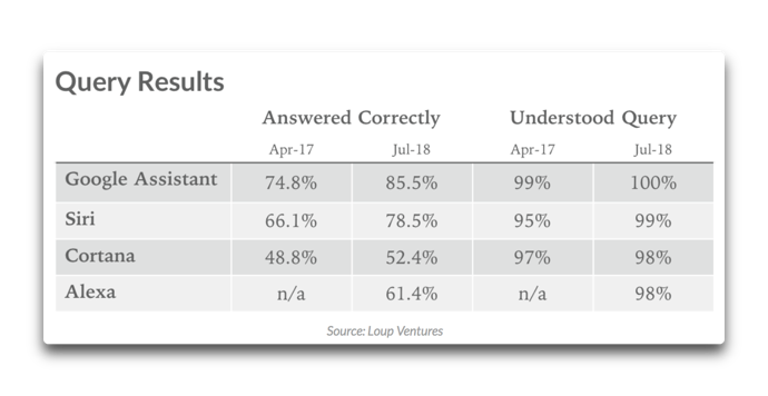 Digital Assistant IQ Test 002