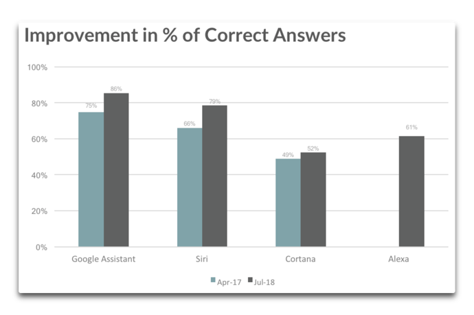 Digital Assistant IQ Test 004