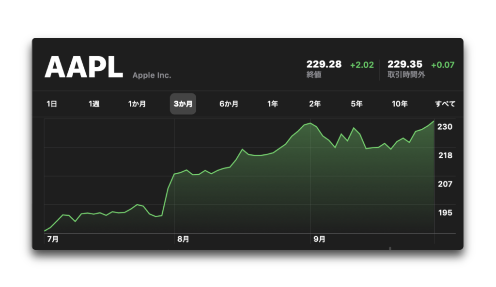 Apple(AAPL)、高値・終値共に最高値を記録