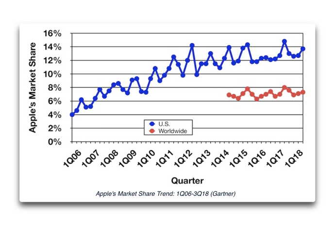 Mac market share 002