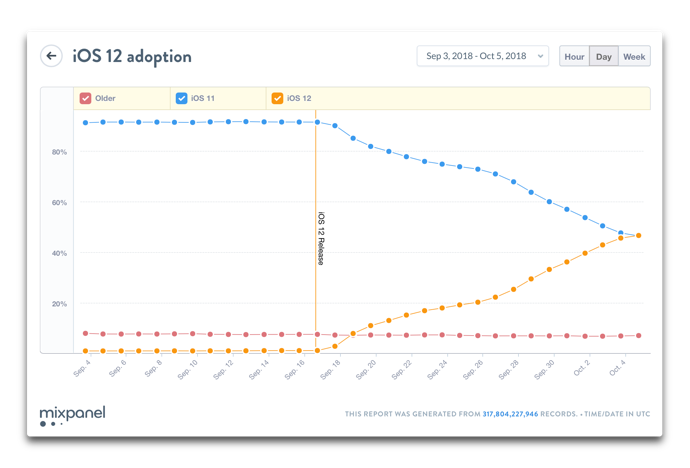 iOS 12リリース後、17日目で採用率がiOS 11 と逆転