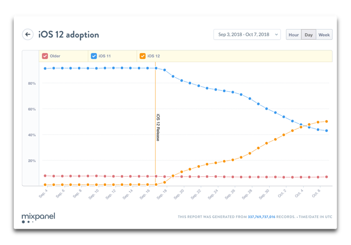 iOS 12の採用率が20日間で50％越え、iOS 11を上回るペース