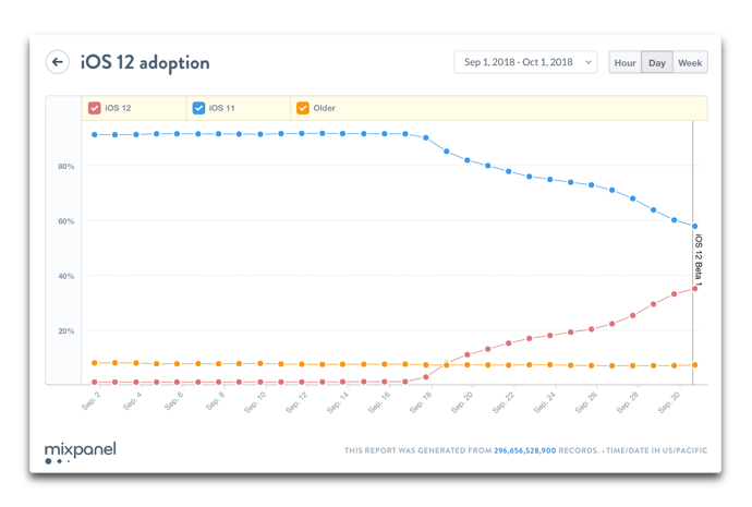 リリース約2週間経過後「iOS 12」の採用率はiOSデバイスの35.0％、「iOS 11」は38.5％