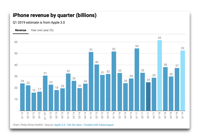 IPhone revenue 00001