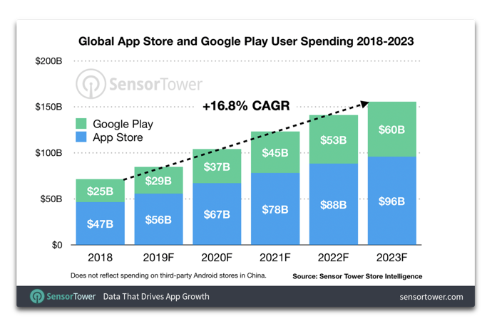 App Store User Spending 00001