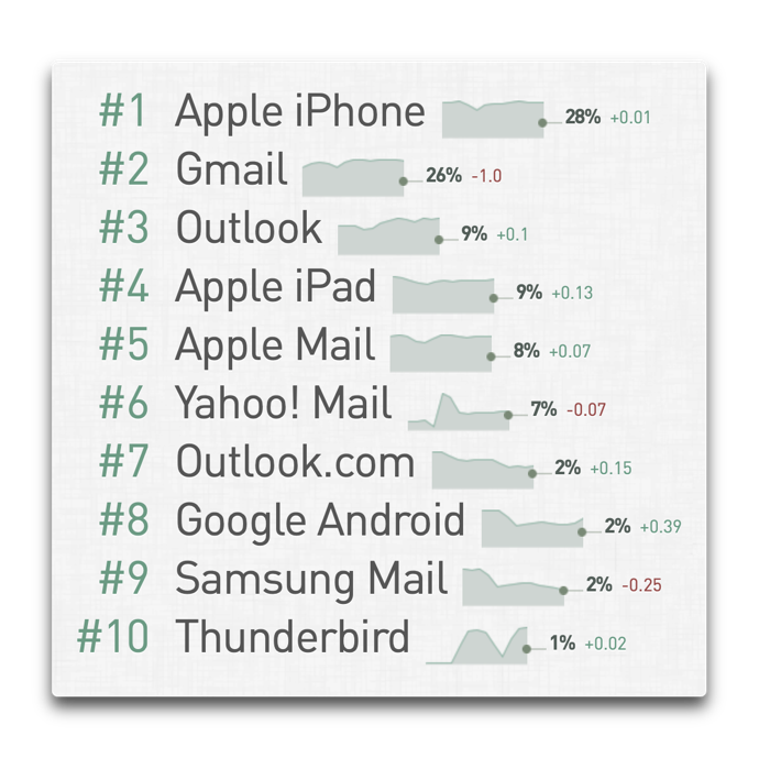 Email Client Market Share 00001