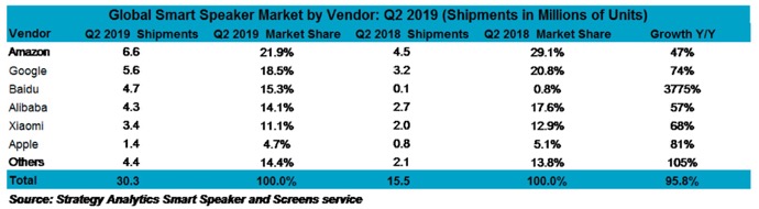 Smart speaker 2019Q2 00001 z