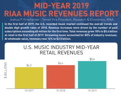Apple MusicやSpotifyなどのストリーミングサービスは、音楽業界の収益の80％を占める
