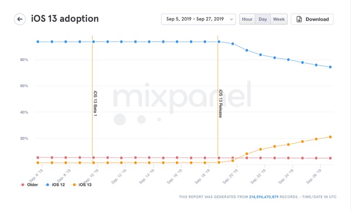 Apple、「iOS 13」の採用率が1週間で20％を越える
