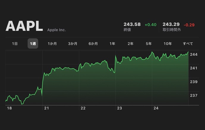 Apple、10月24日（現地時間）に日中最高値の株価と終値共に最高値を更新