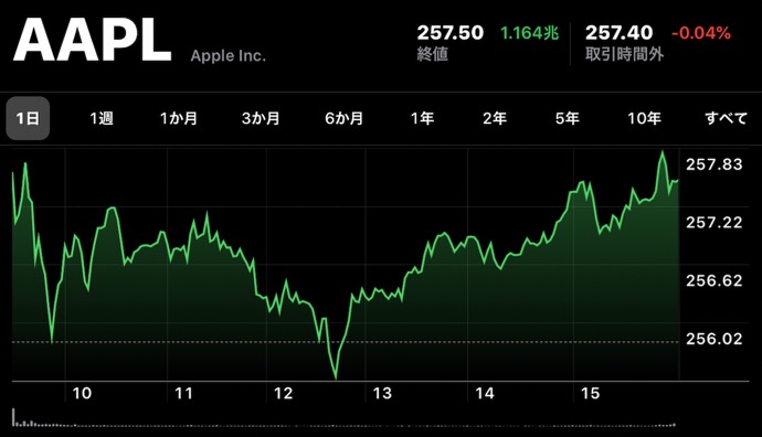 Apple、11月4日（現地時間）に日中最高値の株価と終値共に最高値を更新