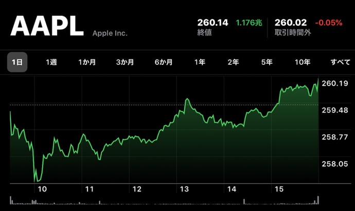 Apple、11月8日（現地時間）に日中最高値の株価と終値共に最高値を更新