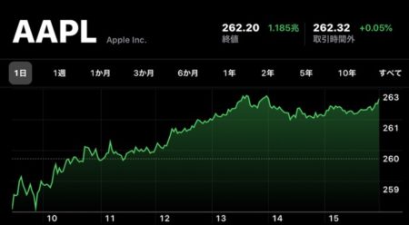 Apple、11月11日（現地時間）に日中最高値の株価と終値共に最高値を更新