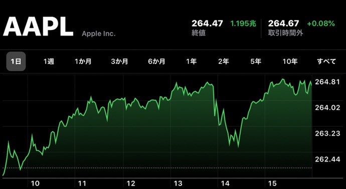Apple、11月13日（現地時間）に日中最高値の株価と終値共に最高値を更新