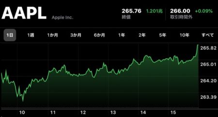 Apple、11月15日（現地時間）に日中最高値の株価と終値共に最高値を更新