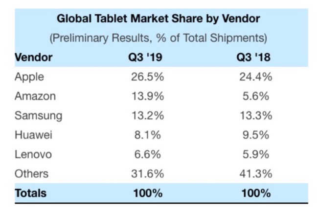 Global Tablet Shipment 00002 z