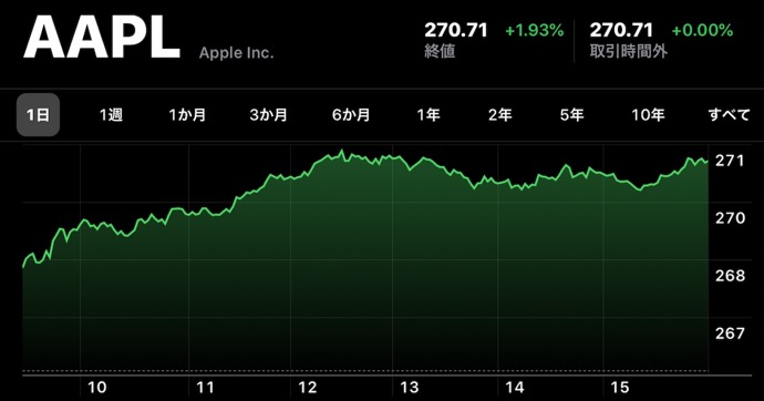 Apple、12月6日（現地時間）に日中最高値の株価と終値共に最高値を更新