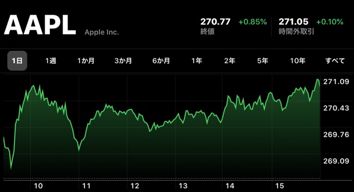 Apple、12月11日（現地時間）に日中最高値の株価と終値共に最高値を更新