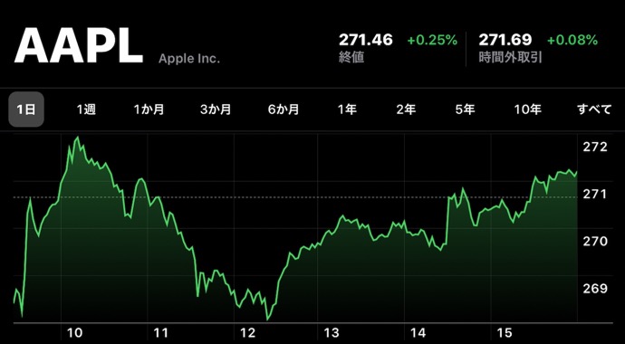Apple、12月12日（現地時間）に日中最高値の株価と終値共に最高値を更新