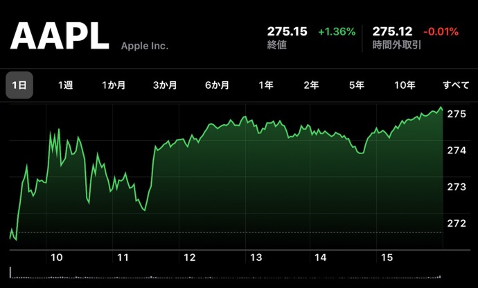 Apple、12月13日（現地時間）に日中最高値の株価と終値共に最高値を更新