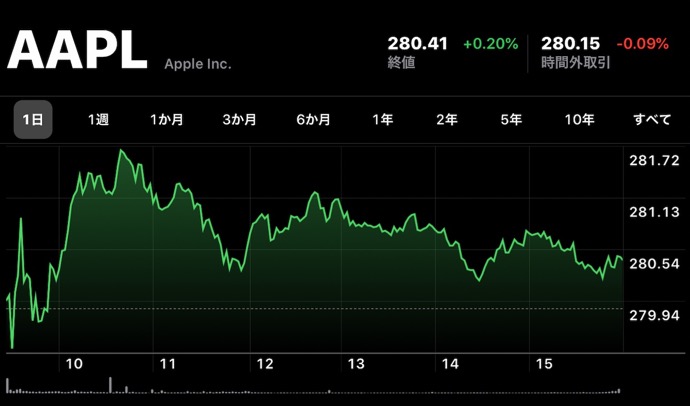 Apple、12月17日（現地時間）に日中最高値の株価と終値共に最高値を更新