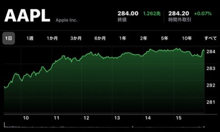 Apple、12月23日（現地時間）に日中最高値の株価と終値共に最高値を更新