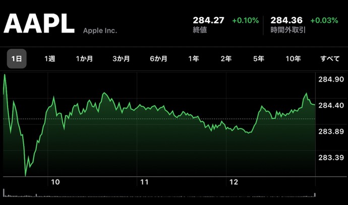 Apple、12月24日（現地時間）に日中最高値の株価と終値共に最高値を更新
