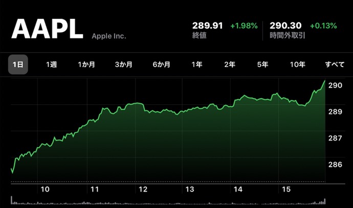 Apple(AAPL)、12月26日（現地時間）に日中最高値の株価と終値共に最高値を更新