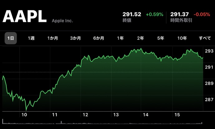 Apple(AAPL)、12月30日（現地時間）に日中最高値の株価と終値共に最高値を更新