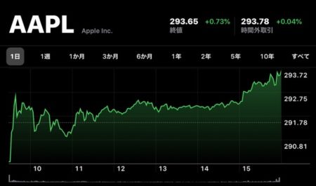 Apple(AAPL)、12月31日（現地時間）に日中最高値の株価と終値共に最高値を更新し2019年を終了