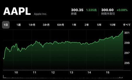 Apple(AAPL)、1月2日（現地時間）に日中最高値の株価と終値共に最高値を更新、2020年は300ドル超えで始まる