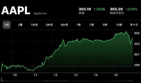 Apple(AAPL)、1月8日（現地時間）に日中最高値の株価と終値共に最高値を更新