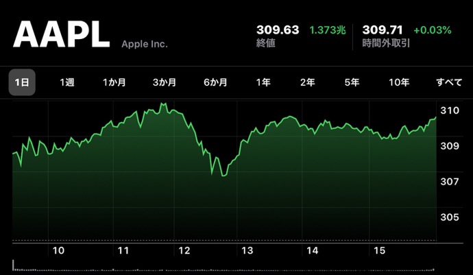 Apple(AAPL)、1月9日（現地時間）に日中最高値の株価と終値共に最高値を更新