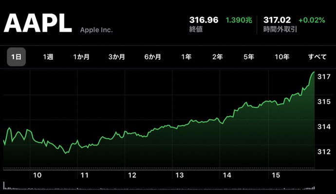 Apple(AAPL)、1月13日（現地時間）に日中最高値の株価と終値共に最高値を更新
