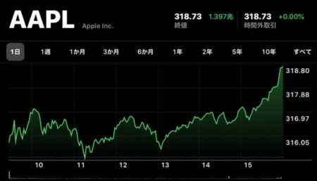 Apple(AAPL)、1月17日（現地時間）に日中最高値の株価と終値共に最高値を更新