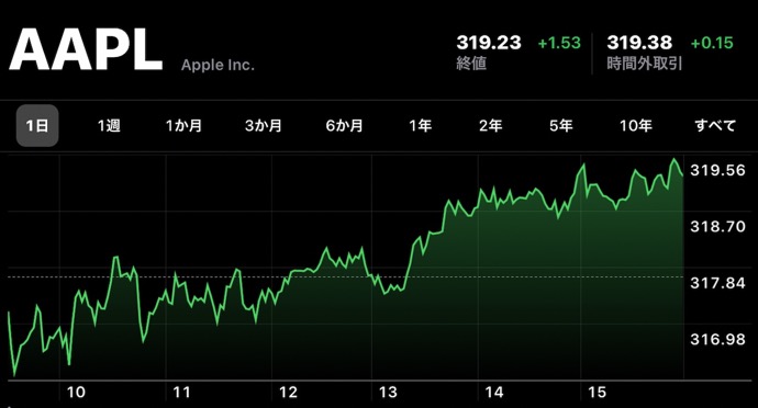 Apple(AAPL)、1月23日（現地時間）に終値の最高値を更新