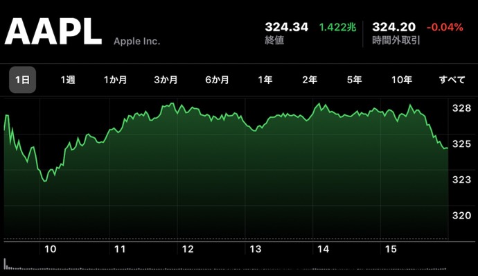 Apple(AAPL)、1月29日（現地時間）に日中最高値の株価と終値共に最高値を更新