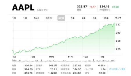 AAPL(Apple）は、ミレニアル世代の間で最も人気のある株です
