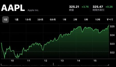 Apple(AAPL)、2月6日（現地時間）に終値の最高値を更新