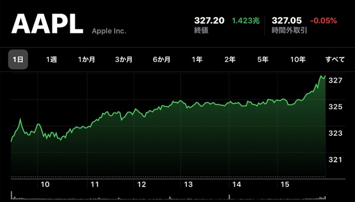 Apple(AAPL)、2月12日（現地時間）に終値の最高値を更新