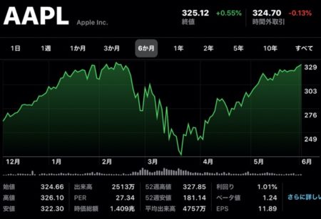 Apple(AAPL)、2月12日以来の終値で再び市場価値は米国企業トップに