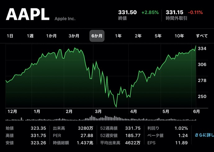 Apple(AAPL)、6月5日（現地時間）に日中最高値の株価と終値共に最高値を更新